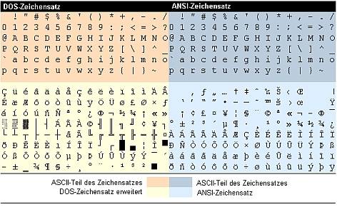 Gegenüberstellung ASCII- und ANSI-Zeichentabelle
