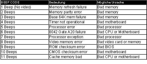 Codes: AMI-Bios