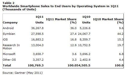 Die Marktanteile der Smartphone-Betriebssysteme im ersten Quartal 2011 und 2010 (rechts)
