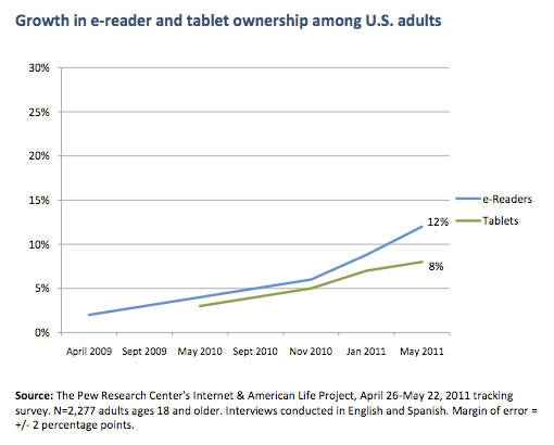 Entwicklung der Verbreitung von Tablets und E-Book-Readern