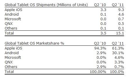 Der Tablet-Markt in Zahlen. Quelle: Strategy Analytics