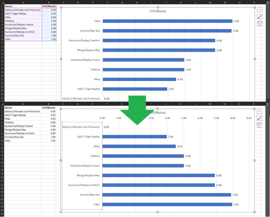 Excel/LibreOffice Reihenfolge im Diagramm ändern pctipp.ch