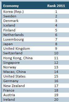 Die Top 20 im ICT Development Index (Quelle: ITU)