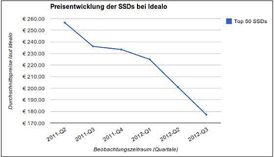 Die Preisentwicklung der 50 beliebtesten SSDs bei Idealo