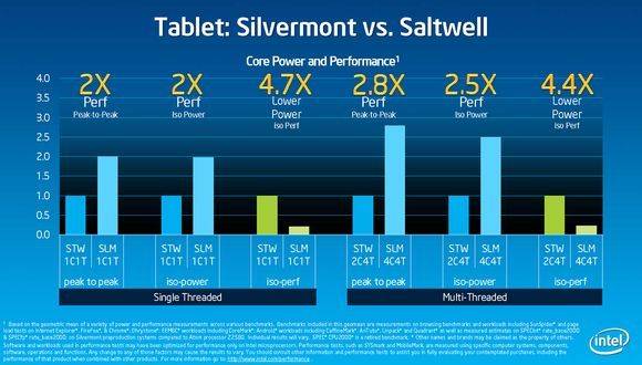 Die Grafik zeigt Silvermont im Vergleich mit der aktuellen Atom-Generation. Links im Single-Thread-Betrieb, rechts im Multi-Threading (Bild: Intel)