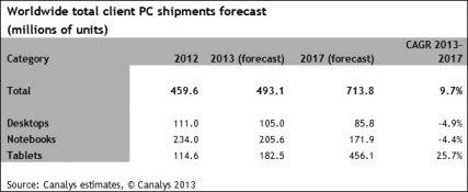 Schon dieses Jahr werden mehr Tablets als Desktop-PCs verkauft - 2014 werden Notebooks überholt