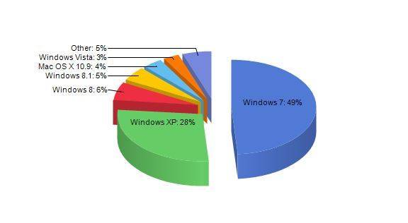 Mehr als jeder Vierte nutzt noch immer Windows XP