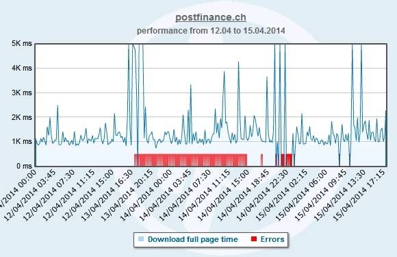 Auf der Grafik sind die Serverausfälle beim e-Banking-Service der Postfinance rot ersichtlich.