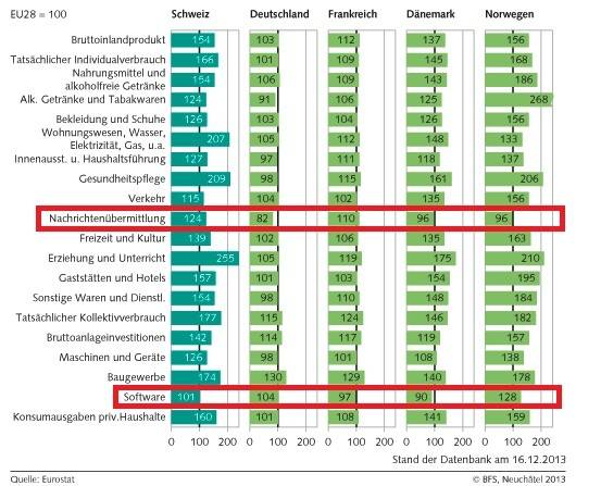 Die Hochpreisinsel Schweiz bleibt bestehen