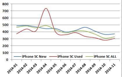 Die durchschnittlichen Verkaufspreise des iPhone 5C