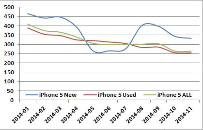 Die durchschnittlichen Verkaufspreise des iPhone 5