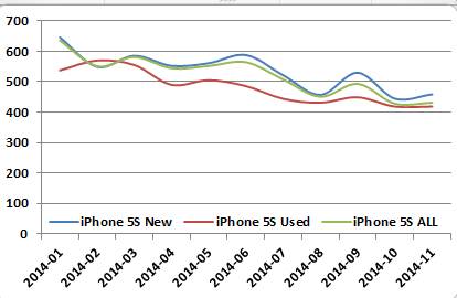 Die durchschnittlichen Verkaufspreise des iPhone 5S