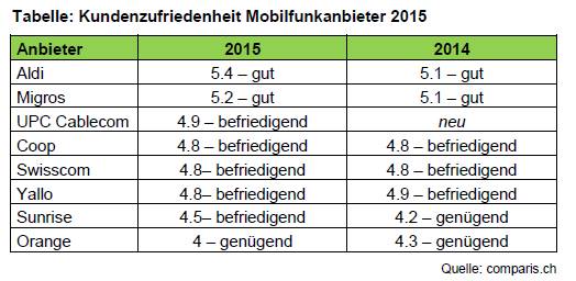 Besonders zufrieden sind Aldi-Kunden