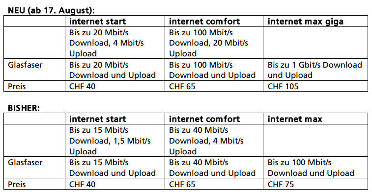 Call & Surf Comfort Ip 5 Geschwindigkeit www.pctipp.ch