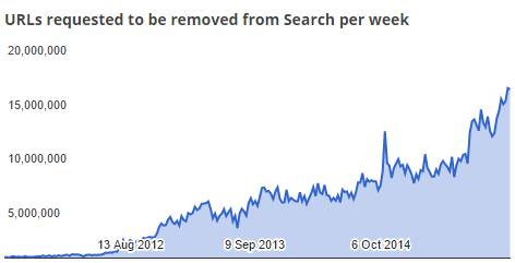 Google hatte im letzten Jahr eine ganze Menge zu tun mit Löschanfragen von Links zu urheberrechtlich geschützten Werken