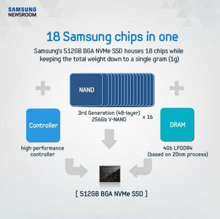 So sind die Chips aufgebaut