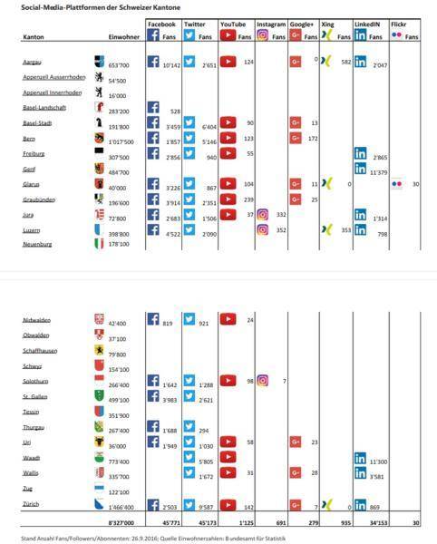 Die Auswertung zeigt: Twitter, Facebook und YouTube wird bei einigen Kantonen eingesetzt. Allerdings werden nur die ersten beiden Kanäle rege genutzt