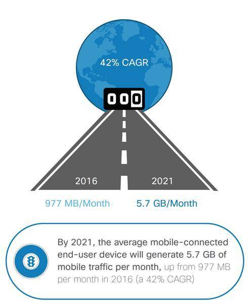 Datensaugen ohne Ende: 2021 wird weltweit jeder User gut 5,7 Gigabyte Daten pro Monat mobil beziehen