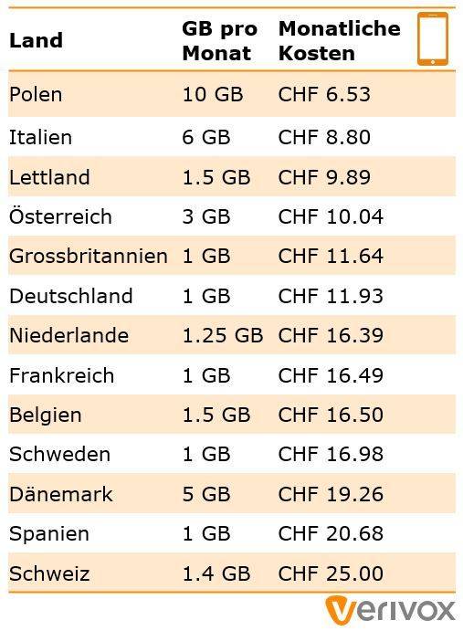 10 GB Daten in Polen: So viel kostet in Zürich ein Cappucchino
