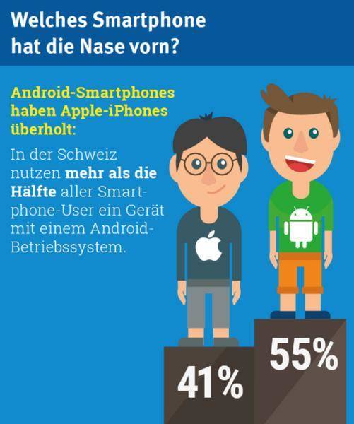 Mehr als die Hälfte der Schweizer Smartphone-Nutzer hat ein Android-Gerät