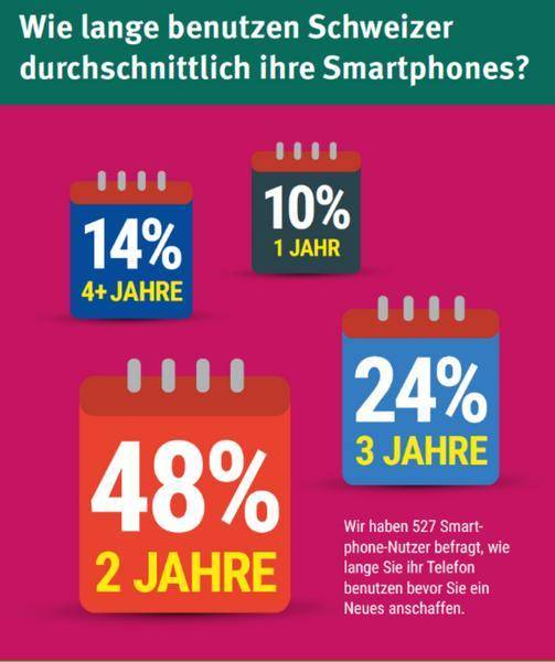 527 Smartphone-Nutzer hat Comparis befragt