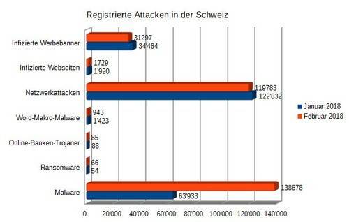 Detektionen haben sich im Februar 2018 gegenüber dem Vormonat mehr als verdoppelt