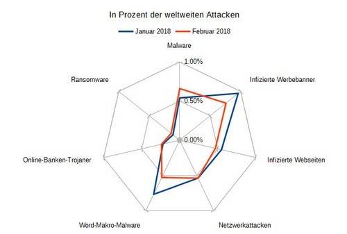 Registrierte Attacken in der Schweiz in Prozent der weltweit erkannten Attacken