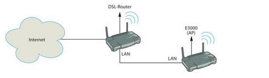 Netzwerkschema zeigt einen zusätzlichen Router, der als Access-Point an einen anderen Router angeschlossen ist