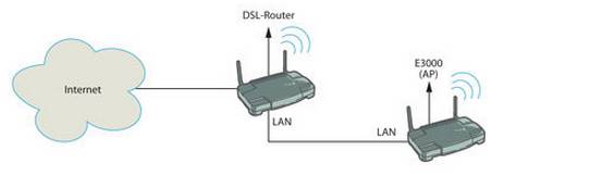 Statt eines (teuren) Access Points mit zu vielen Extrafunktionen, tuts auch ein simpler AP-fähiger WLAN-Router für unter 100 Franken Netzwerkschema zeigt einen zusätzlichen Router, der als Access-Point an einen anderen Router angeschlossen ist