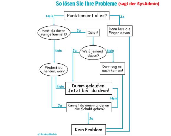 Spass-Flowchart zu Problemlösungs-Strategie