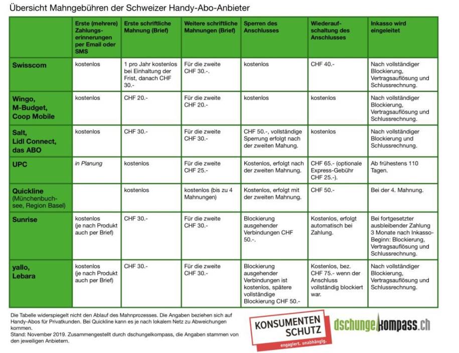 Rechnung Vergessen Das Sind Die Mahngebuhren Der Schweizer Telkos