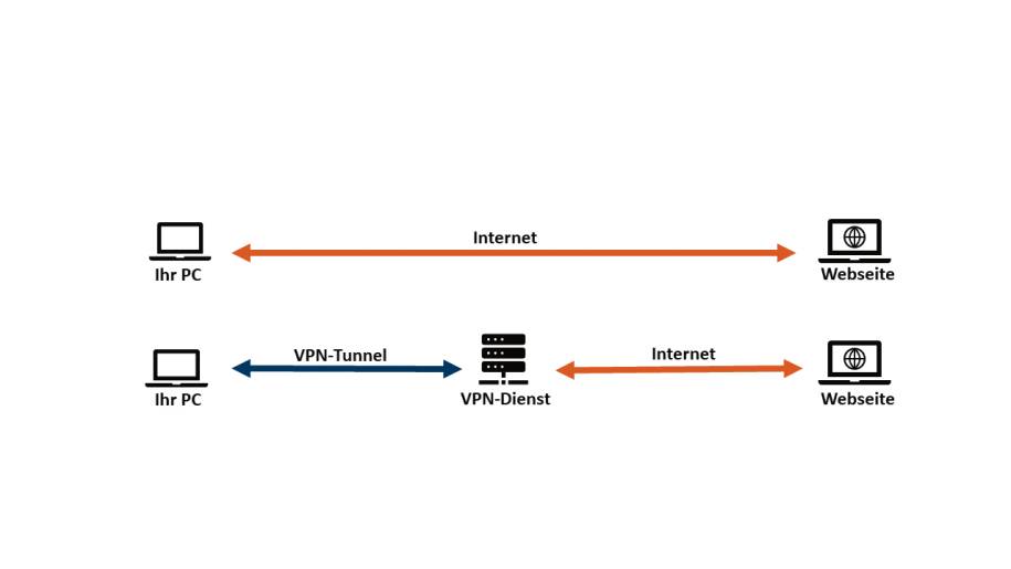 Vpn Was Ist Das Was Kann Das Was Kostet Das Computerworld Ch