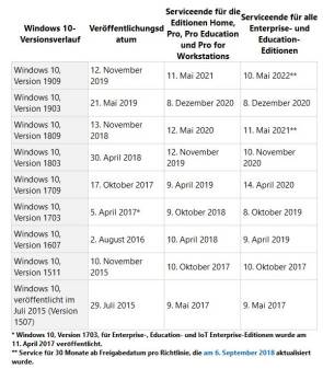 Supportende für Windows 10
