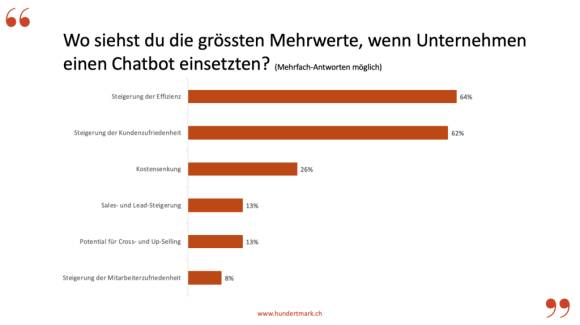 Mehrwert von Chatbots