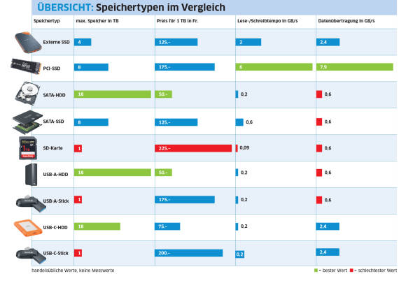 Tabelle mit Leistungsbalken, Speichertypen im Vergleich