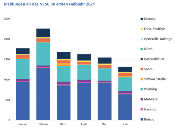 Säulendiagramm Bedrohungen pro Monat 