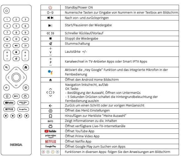 Beschrieb der Tasten auf der Fernbedienung