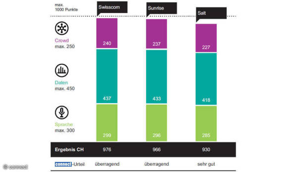 Säulengrafik vergleicht Endwertungen Swisscom, Sunrise UPC und Salt