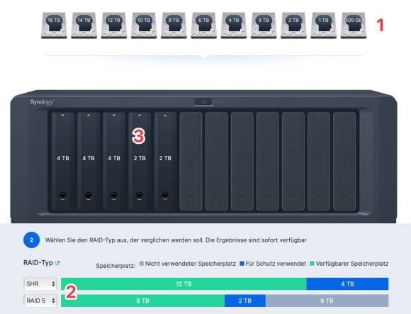 Die Grafik symbolisiert einen NAS, bei dem jede beliebige Festplatten-Kombination durchgespielt werden kann