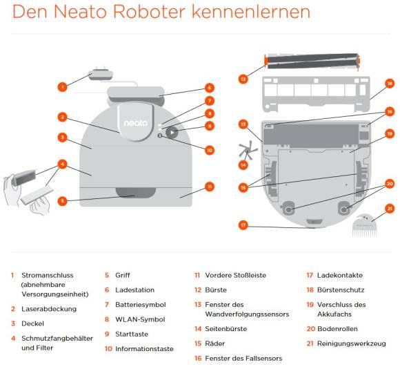 Grafik aus dem Handbuch erklärt die einzelnen Teile