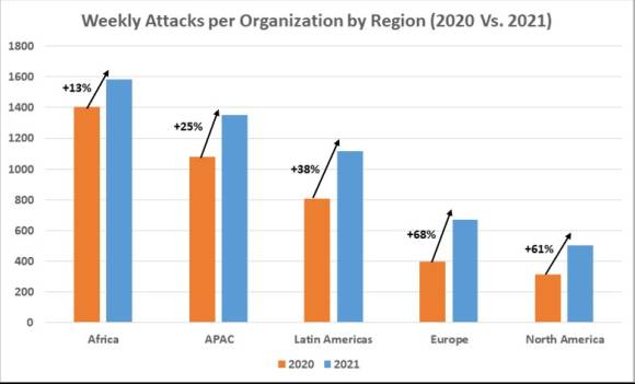 Säulendiagramm vergleicht Angriffe in verschiedenen Weltregionen
