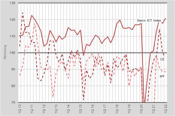 Liniendiagramm zeigt Verlauf der ICT-Stimmung 2010 bis 2022