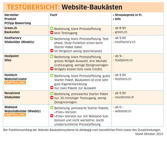 Auflistung vergleicht die im Artikel vorgestellten Angebote