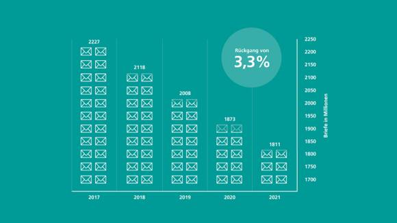 Briefmengen seit 2017