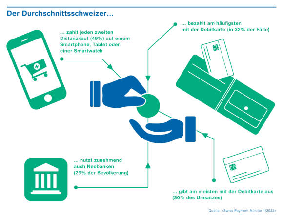 Grafik zum mobilen Bezahlverhalten des Durchschnittsschweizers 