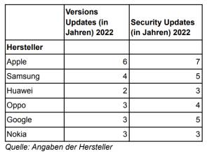 Tabelle mit Zahlen zu Updates