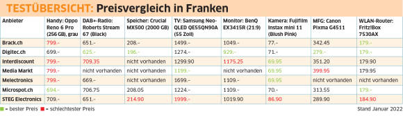 Tabelle vergleicht die Preise einiger Beispielprodukte