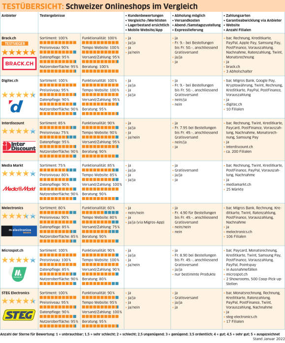 Die Tabelle vergleicht die Vor- und Nachteile der einzelnen Shops