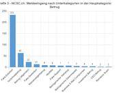 Säulendiagramm, sortiert nach Betrugsfällen nach Kategorie