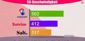 Balkengrafik vergleicht Punktzahl der drei Anbieter 